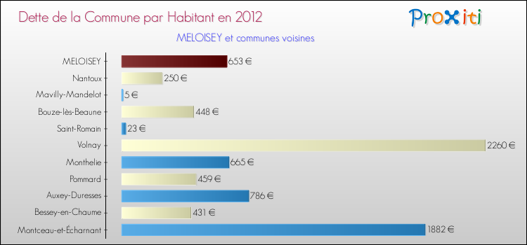 Dette par habitant de la commune en 2012 pour MELOISEY et les communes proches Comparaison de la dette par habitant de la commune en 2012 pour MELOISEY et les communes voisines