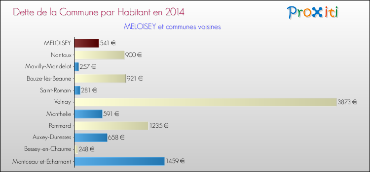 Dette par habitant de la commune en 2014 pour MELOISEY et les communes proches Comparaison de la dette par habitant de la commune en 2014 pour MELOISEY et les communes voisines
