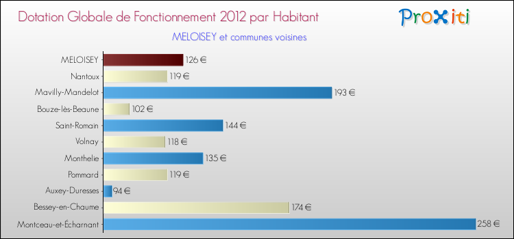 Montant des dotations globales de fonctionnement DGF par Habitant pour MELOISEY et les communes proches Comparaison des des dotations globales de fonctionnement DGF par habitant pour MELOISEY et les communes voisines