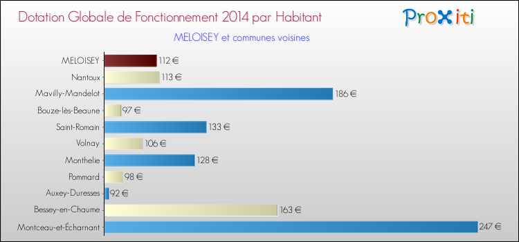 Montant des dotations globales de fonctionnement DGF par Habitant pour MELOISEY et les communes proches en 2014. Comparaison des des dotations globales de fonctionnement DGF par habitant pour MELOISEY et les communes voisines en 2014.