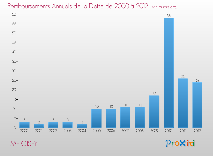 Evolution de l'annuité de la dette pour la commune de MELOISEY de 2000 à 2012 Annuités de la dette pour MELOISEY de 2000 à 2012