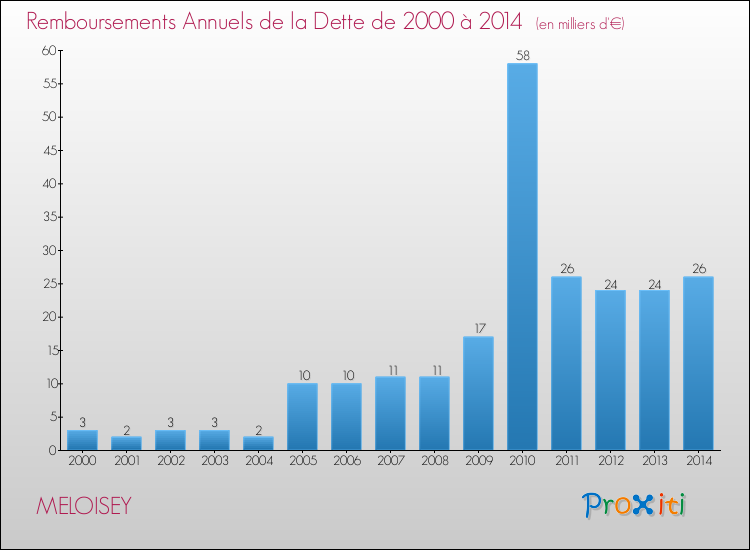 Evolution de l'annuité de la dette pour la commune de MELOISEY de 2000 à 2014 Annuités de la dette pour MELOISEY de 2000 à 2014