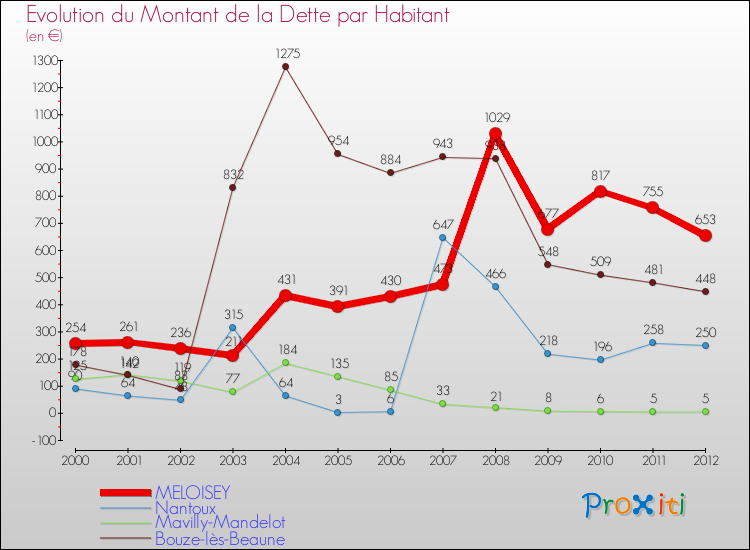 Evolution de la dette par habitant pour la commune de MELOISEY et les communes proches de 2000 à 2012 Comparaison de la dette par habitant pour MELOISEY et les communes voisines de 2000 à 2012