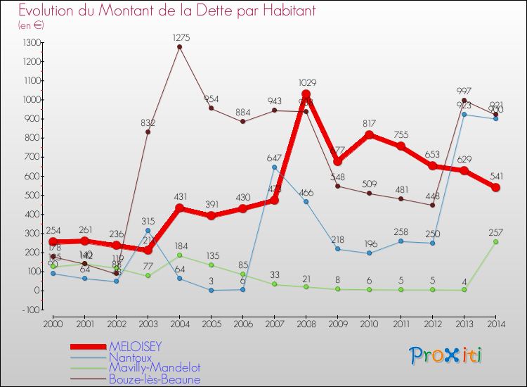 Evolution de la dette par habitant pour la commune de MELOISEY et les communes proches de 2000 à 2014 Comparaison de la dette par habitant pour MELOISEY et les communes voisines de 2000 à 2014