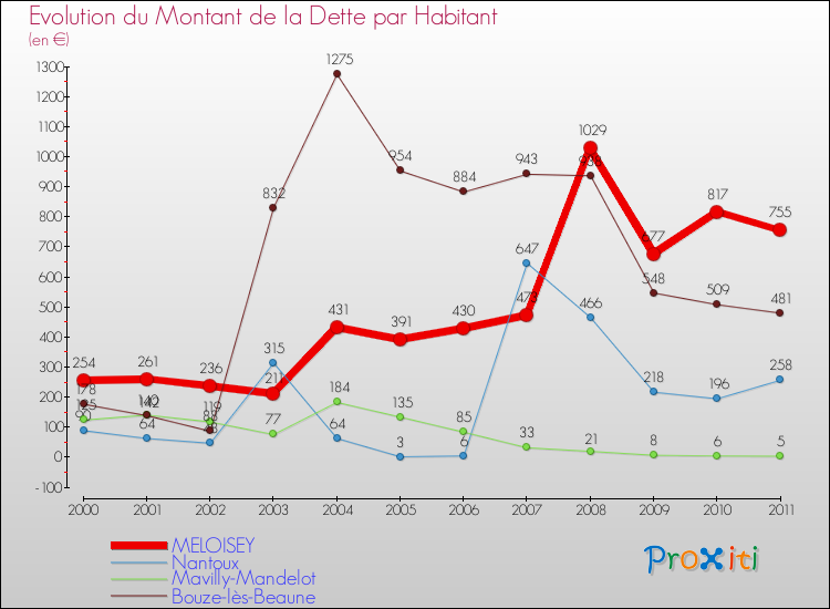 Evolution de la dette par habitant pour la commune de MELOISEY et les communes proches Comparaison de la dette par habitant pour MELOISEY et les communes voisines