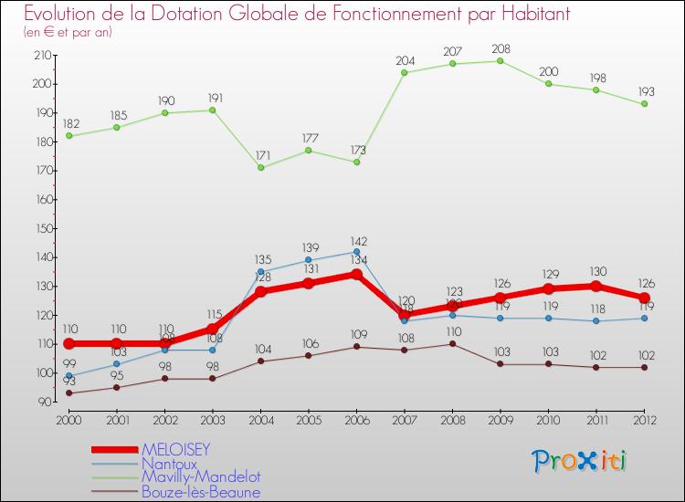 Evolution et montant de la dotation globale de fonctionnement par Habitant pour MELOISEY et les communes proches Comparaison des dotations globales de fonctionnement par habitant pour MELOISEY et les communes voisines
