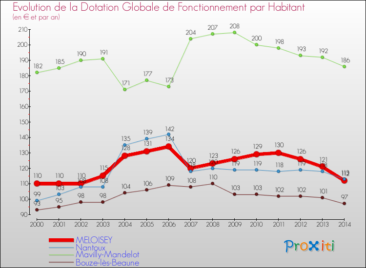 Evolution et montant de la dotation globale de fonctionnement par Habitant pour MELOISEY et les communes proches de 2000 à 2014. Comparaison des dotations globales de fonctionnement par habitant pour MELOISEY et les communes voisines de 2000 à 2014.