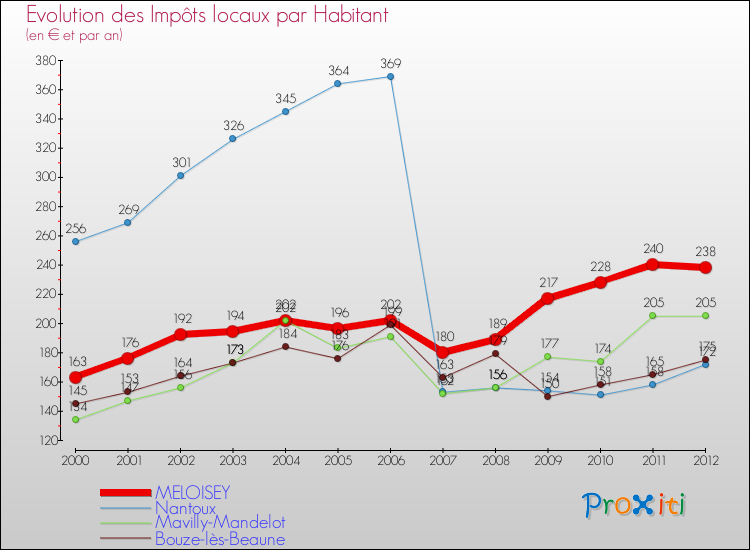 Evolution et montant des impôts locaux par Habitant pour MELOISEY et les communes proches Comparaison des impôts locaux par habitant pour MELOISEY et les communes voisines