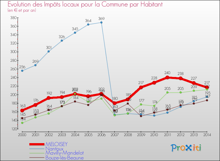 Evolution et montant des impôts locaux par Habitant pour MELOISEY et les communes proches de 2000 à 2014 Comparaison des impôts locaux par habitant pour MELOISEY et les communes voisines de 2000 à 2014