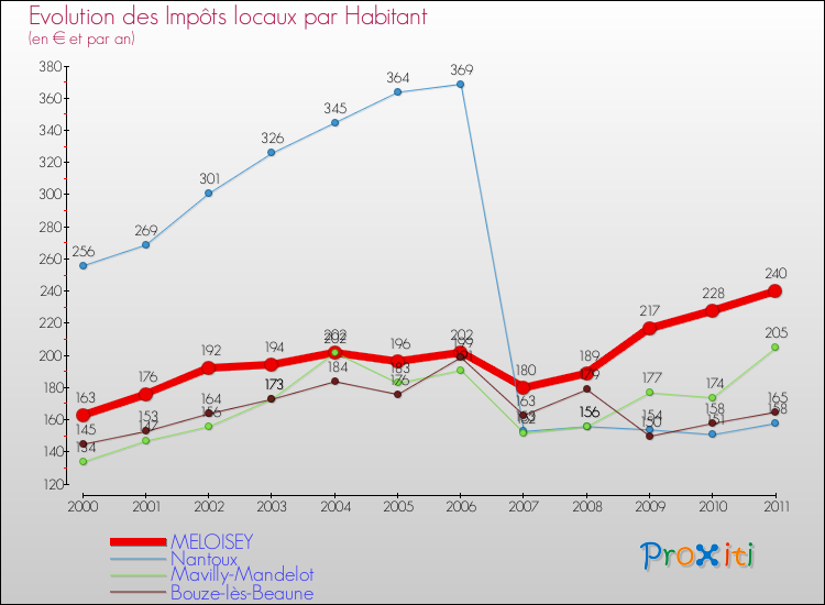 Evolution et montant des impôts locaux par Habitant pour MELOISEY et les communes proches Comparaison des impôts locaux par habitant pour MELOISEY et les communes voisines