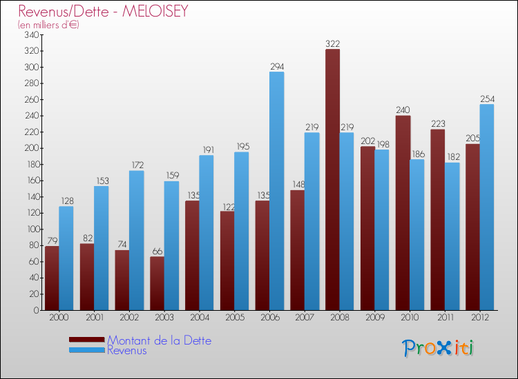 Evolution comparée de la dette et des revenus pour la commune de MELOISEY de 2000 à 2012 Comparaison de la dette et des revenus pour MELOISEY de 2000 à 2012