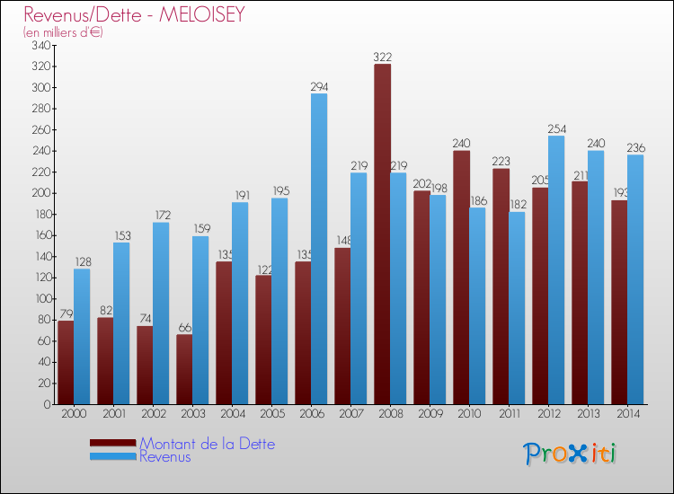 Evolution comparée de la dette et des revenus pour la commune de MELOISEY de 2000 à 2014 Comparaison de la dette et des revenus pour MELOISEY de 2000 à 2014