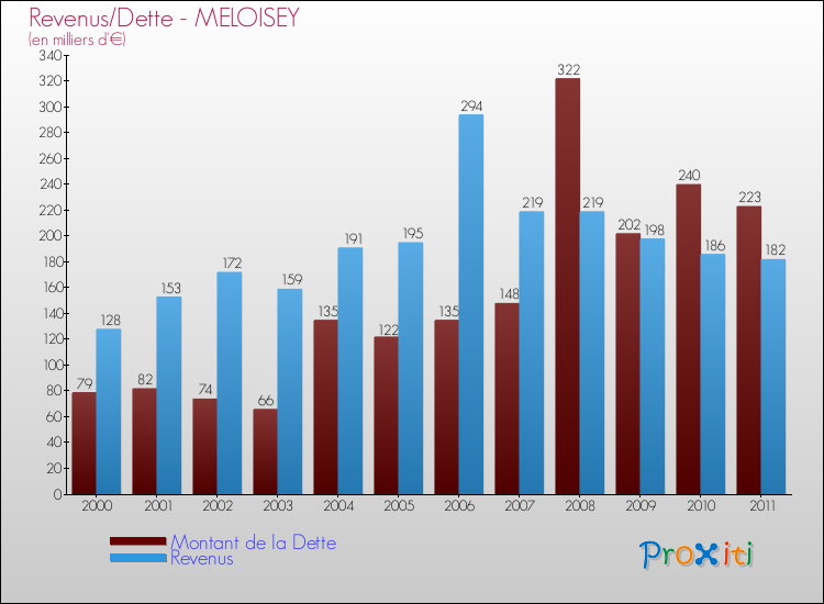 Evolution comparée de la dette et des revenus pour la commune de MELOISEY de 2000 à 2011 Comparaison de la dette et des revenus pour MELOISEY de 2000 à 2011