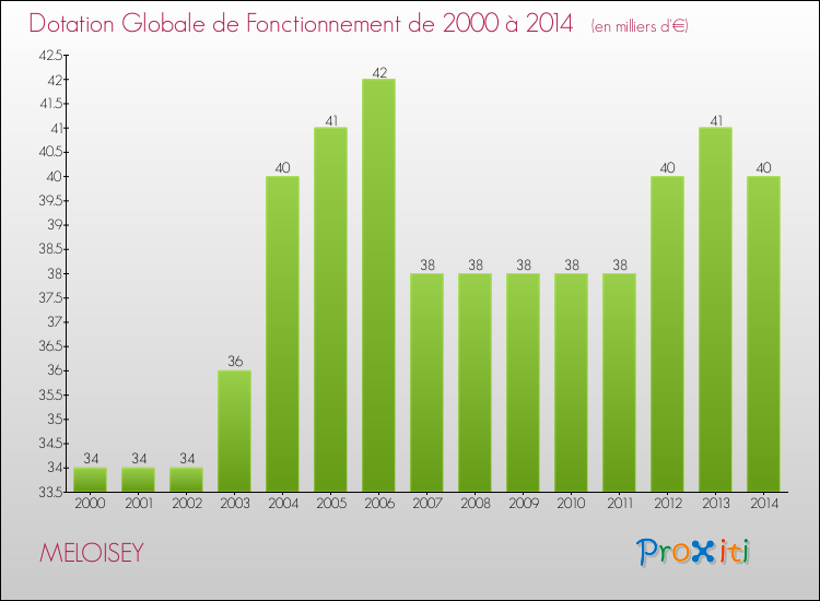 Evolution du montant de la Dotation Globale de Fonctionnement pour la commune de MELOISEY de 2000 à 2014 Evolution du montant de la Dotation Globale de Fonctionnement pour MELOISEY de 2000 à 2014