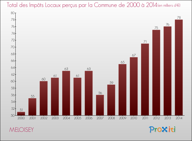 Evolution des Impôts Locaux pour la commune de MELOISEY de 2000 à 2014 Evolution des Impôts Locaux pour MELOISEY de 2000 à 2014