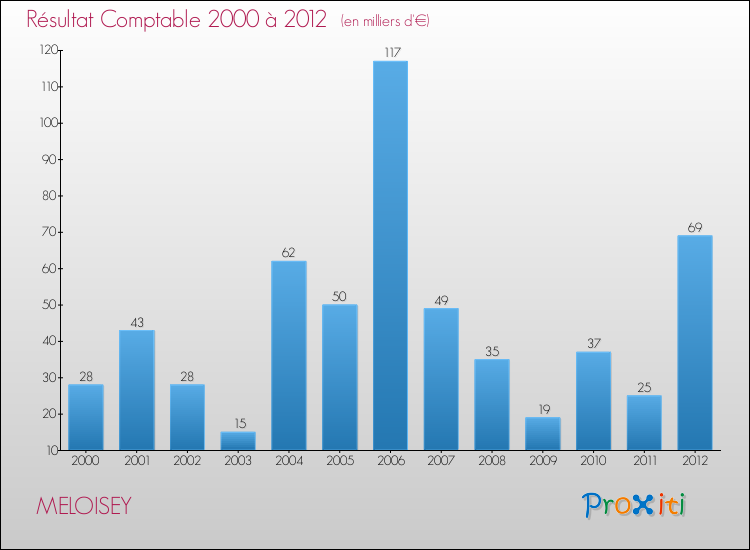Evolution du résultat comptable pour la commune de MELOISEY de 2000 à 2012 Evolution du résultat comptable pour MELOISEY de 2000 à 2012