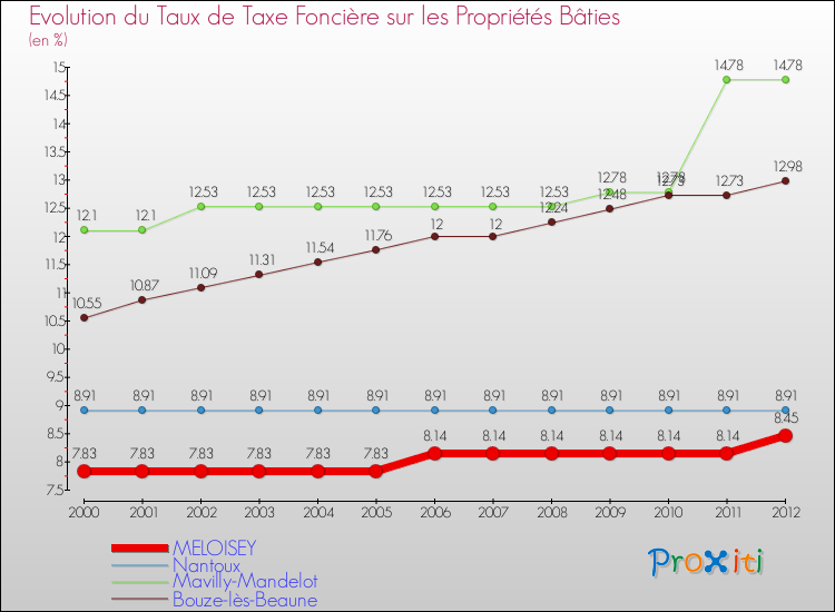 Evolution du taux de la taxe foncière sur le bati pour MELOISEY et les communes proches de 2000 à 2012 Comparaison des taux de taxe foncière sur le bati pour MELOISEY et les communes voisines de 2000 à 2012