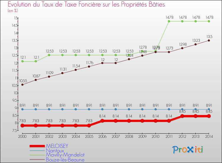 Evolution du taux de la taxe foncière sur le bati pour MELOISEY et les communes proches de 2000 à 2014 Comparaison des taux de taxe foncière sur le bati pour MELOISEY et les communes voisines de 2000 à 2014