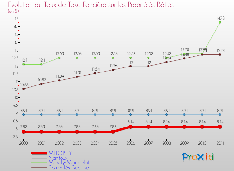 Evolution du taux de la taxe foncière sur le bati pour MELOISEY et les communes proches Comparaison des taux de taxe foncière sur le bati pour MELOISEY et les communes voisines