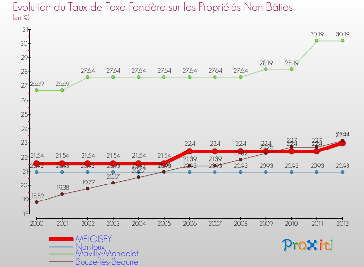 Evolution du taux de la taxe foncière sur les immeubles et terrains non batis pour MELOISEY et les communes proches de 2000 à 2012 Comparaison des taux de la taxe foncière sur les immeubles et terrains non batis pour MELOISEY et les communes voisines de 2000 à 2012