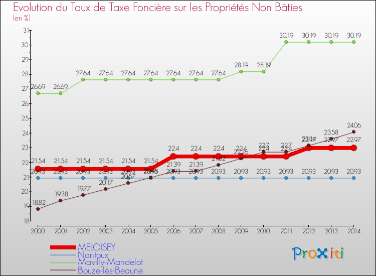Evolution du taux de la taxe foncière sur les immeubles et terrains non batis pour MELOISEY et les communes proches de 2000 à 2014 Comparaison des taux de la taxe foncière sur les immeubles et terrains non batis pour MELOISEY et les communes voisines de 2000 à 2014
