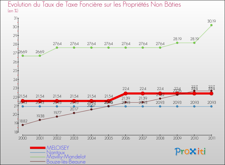 Evolution du taux de la taxe foncière sur les immeubles et terrains non batis pour MELOISEY et les communes proches Comparaison des taux de la taxe foncière sur les immeubles et terrains non batis pour MELOISEY et les communes voisines