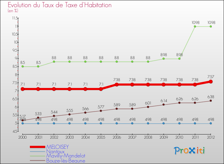 Evolution du taux de la taxe d'habitation pour MELOISEY et les communes proches Comparaison des taux de la taxe d'habitation pour MELOISEY et les communes voisines