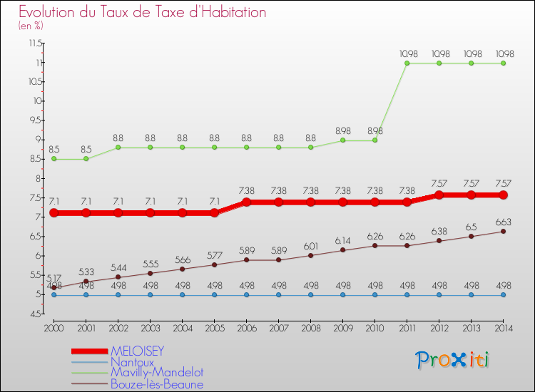 Evolution du taux de la taxe d'habitation pour MELOISEY et les communes proches de 2000 à 2014 Comparaison des taux de la taxe d'habitation pour MELOISEY et les communes voisines de 2000 à 2014