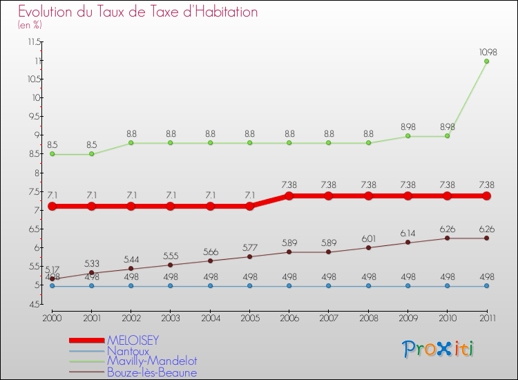 Evolution du taux de la taxe d'habitation pour MELOISEY et les communes proches Comparaison des taux de la taxe d'habitation pour MELOISEY et les communes voisines