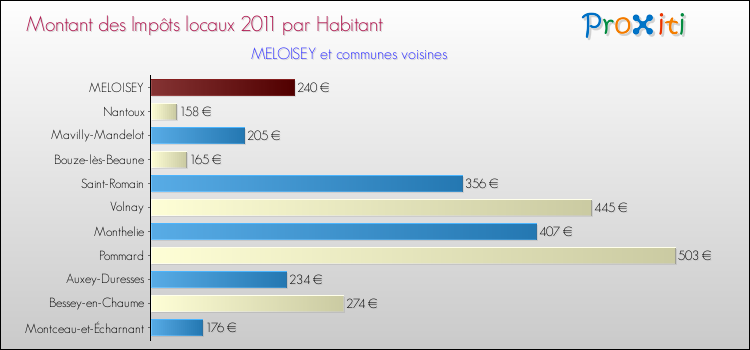 Montant des impôts locaux par Habitant pour MELOISEY et les communes proches Comparaison des impôts locaux par habitant pour MELOISEY et les communes voisines