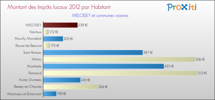 Montant des impôts locaux par Habitant pour MELOISEY et les communes proches Comparaison des impôts locaux par habitant pour MELOISEY et les communes voisines