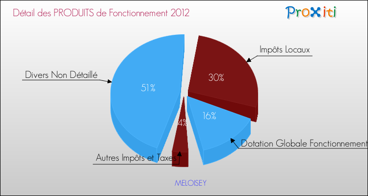 Décomposition du Budget de Fonctionnement 2012 de la commune de MELOISEY Budget de Fonctionnement 2012 pour la commune de MELOISEY