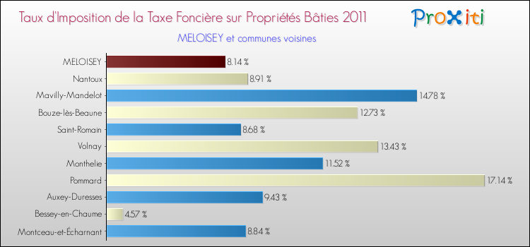 Taux d'imposition de la taxe foncière sur le bati 2011 pour MELOISEY et les communes proches Comparaison des taux d'imposition de la taxe foncière sur le bati 2011 pour MELOISEY et les communes voisines
