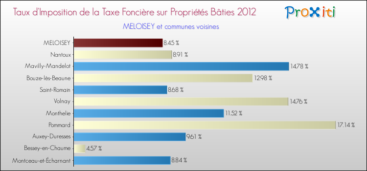 Taux d'imposition de la taxe foncière sur le bati 2012 pour MELOISEY et les communes proches Comparaison des taux d'imposition de la taxe foncière sur le bati 2012 pour MELOISEY et les communes voisines