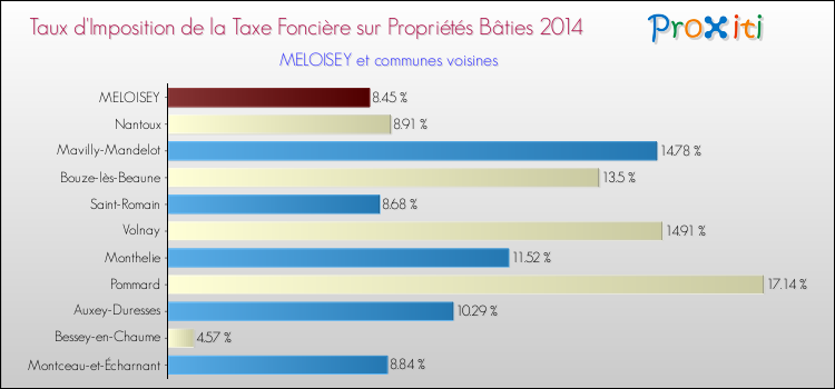 Taux d'imposition de la taxe foncière sur le bati 2014 pour MELOISEY et les communes proches Comparaison des taux d'imposition de la taxe foncière sur le bati 2014 pour MELOISEY et les communes voisines