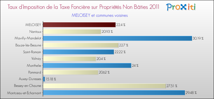 Taux d'imposition de la taxe foncière sur les immeubles et terrains non batis 2011 pour MELOISEY et les communes proches Comparaison des taux d'imposition de la taxe foncière sur les immeubles et terrains non batis 2011 pour MELOISEY et les communes voisines