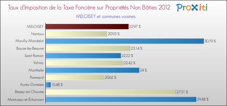 Taux d'imposition de la taxe foncière sur les immeubles et terrains non batis 2012 pour MELOISEY et les communes proches Comparaison des taux d'imposition de la taxe foncière sur les immeubles et terrains non batis 2012 pour MELOISEY et les communes voisines