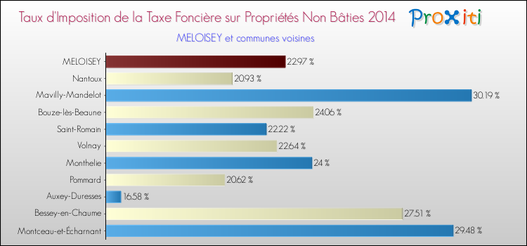 Taux d'imposition de la taxe foncière sur les immeubles et terrains non batis 2014 pour MELOISEY et les communes proches Comparaison des taux d'imposition de la taxe foncière sur les immeubles et terrains non batis 2014 pour MELOISEY et les communes voisines