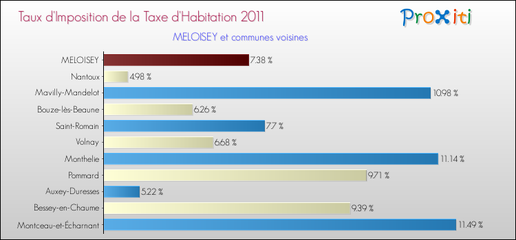 Taux d'imposition de la taxe d'habitation 2011 pour MELOISEY et les communes proches Comparaison des taux d'imposition de la taxe d'habitation 2011 pour MELOISEY et les communes voisines