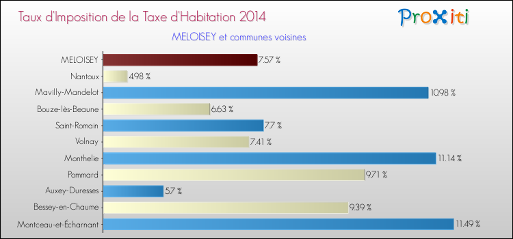 Taux d'imposition de la taxe d'habitation 2014 pour MELOISEY et les communes proches Comparaison des taux d'imposition de la taxe d'habitation 2014 pour MELOISEY et les communes voisines