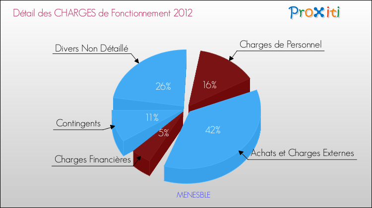 Décomposition des Charges de Fonctionnement 2012 de la commune de MENESBLE Charges de Fonctionnement 2012 pour la commune de MENESBLE