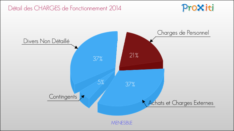 Décomposition des Charges de Fonctionnement 2014 de la commune de MENESBLE Charges de Fonctionnement 2014 pour la commune de MENESBLE