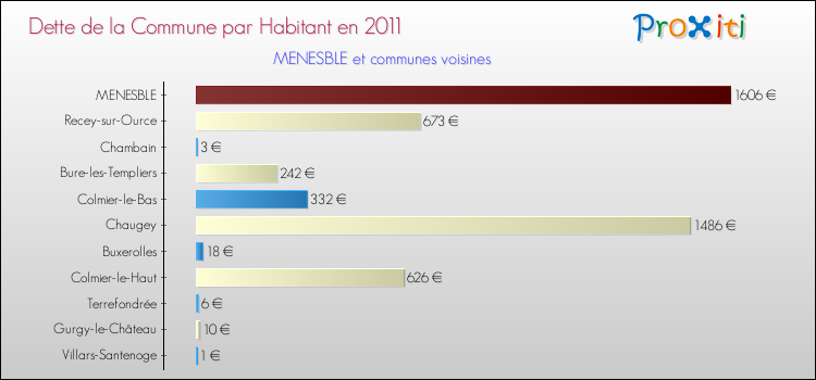 Dette par habitant de la commune en 2011 pour MENESBLE et les communes proches Comparaison de la dette par habitant de la commune en 2011 pour MENESBLE et les communes voisines
