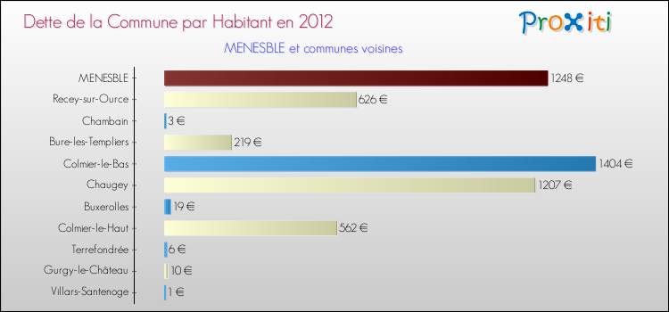 Dette par habitant de la commune en 2012 pour MENESBLE et les communes proches Comparaison de la dette par habitant de la commune en 2012 pour MENESBLE et les communes voisines