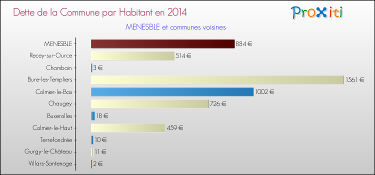 Dette par habitant de la commune en 2014 pour MENESBLE et les communes proches Comparaison de la dette par habitant de la commune en 2014 pour MENESBLE et les communes voisines