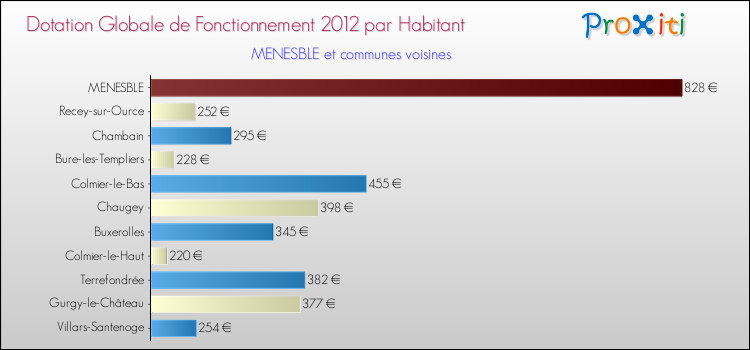 Montant des dotations globales de fonctionnement DGF par Habitant pour MENESBLE et les communes proches Comparaison des des dotations globales de fonctionnement DGF par habitant pour MENESBLE et les communes voisines