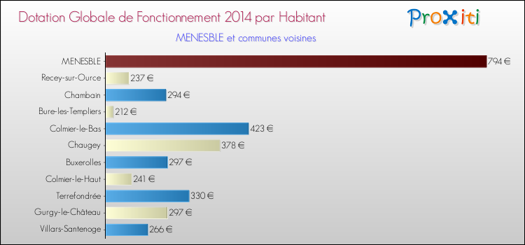 Montant des dotations globales de fonctionnement DGF par Habitant pour MENESBLE et les communes proches en 2014. Comparaison des des dotations globales de fonctionnement DGF par habitant pour MENESBLE et les communes voisines en 2014.