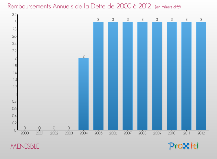 Evolution de l'annuité de la dette pour la commune de MENESBLE de 2000 à 2012 Annuités de la dette pour MENESBLE de 2000 à 2012