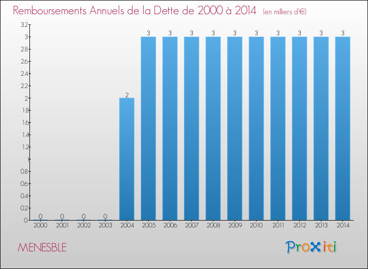 Evolution de l'annuité de la dette pour la commune de MENESBLE de 2000 à 2014 Annuités de la dette pour MENESBLE de 2000 à 2014