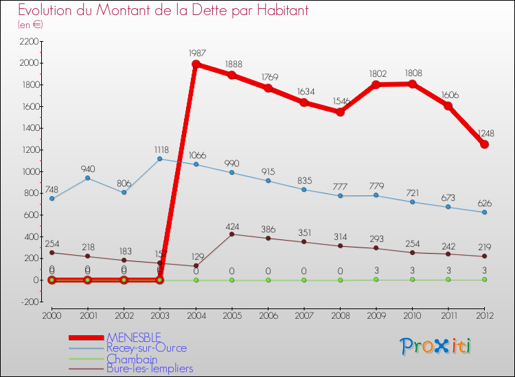 Evolution de la dette par habitant pour la commune de MENESBLE et les communes proches de 2000 à 2012 Comparaison de la dette par habitant pour MENESBLE et les communes voisines de 2000 à 2012